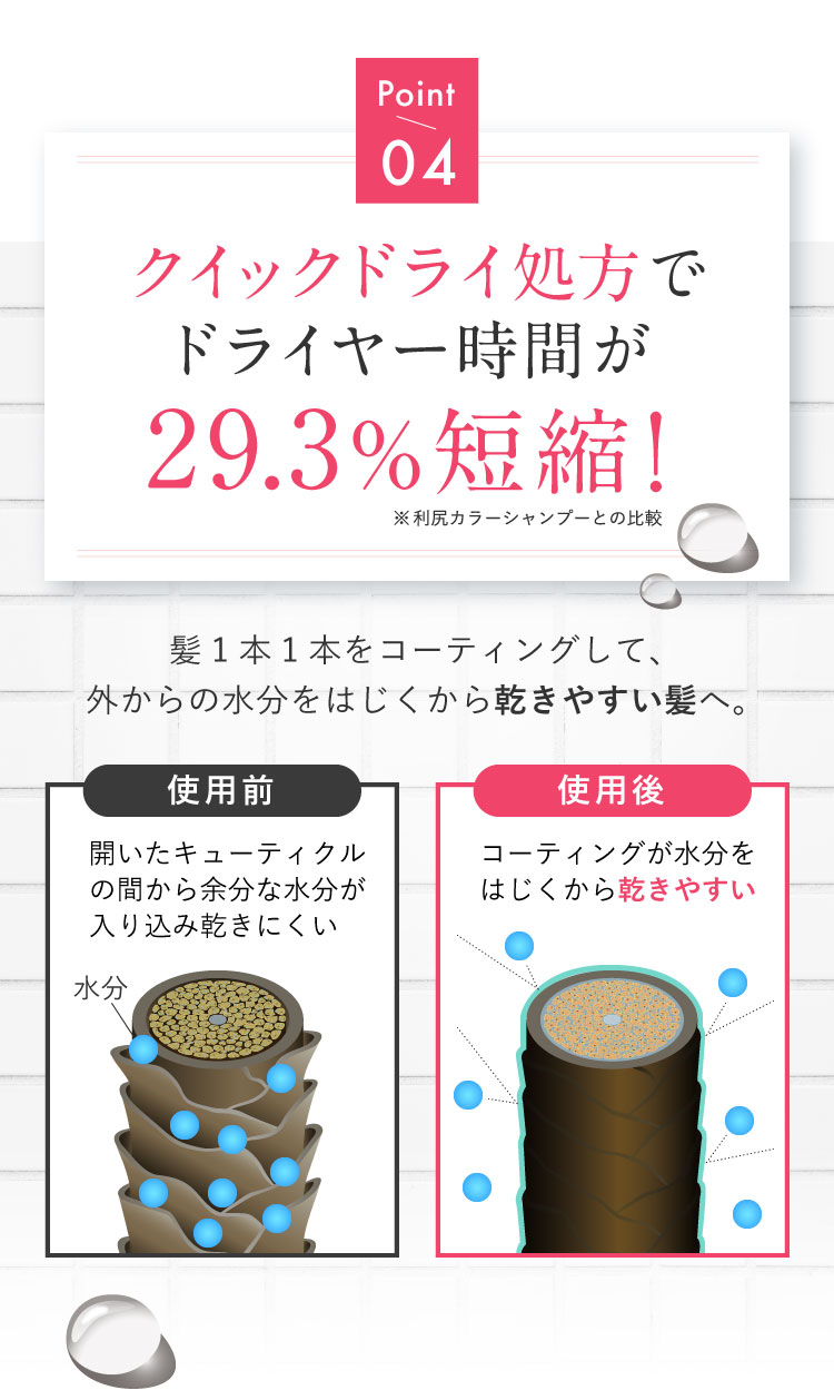 クイックドライ処方でドライヤー時間が29.3%短縮！